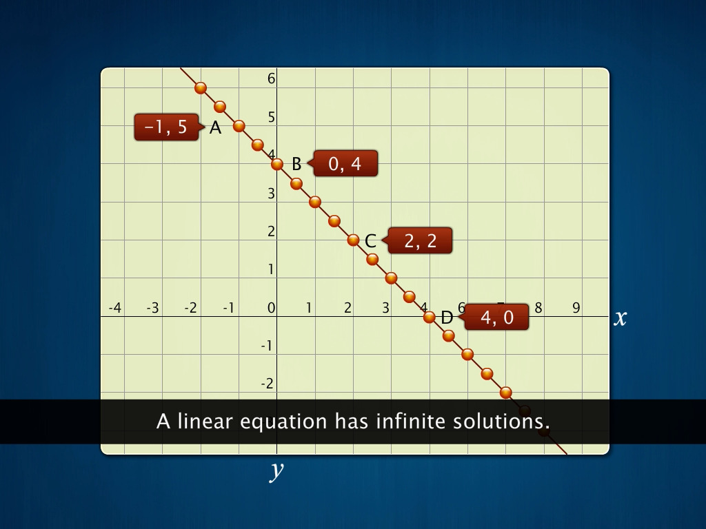 Linear Equations: Graphical Representation